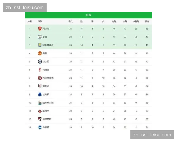 英超联盟赛程密集度创新高 一周三赛考验球队深度